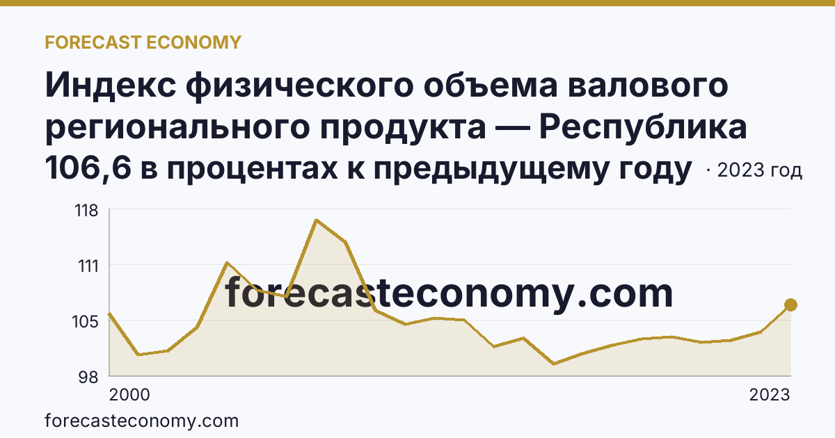 Индекс физического объема валового регионального продукта — Республика Адыгея: график динамики 2000–2023, последнее значение 106,6 в процентах к предыдущему году