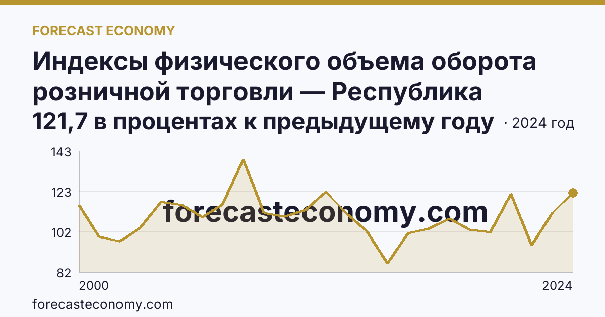 Индексы физического объема оборота розничной торговли — Республика Адыгея: график динамики 2000–2024, последнее значение 121,7 в процентах к предыдущему году