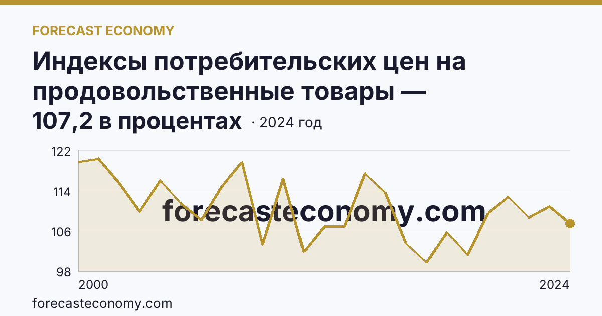 Индексы потребительских цен на продовольственные товары — Республика Адыгея: график динамики 2000–2024, последнее значение 107,2 в процентах