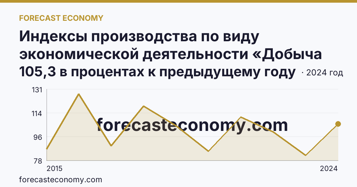 Индексы производства по виду экономической деятельности «Добыча полезных ископаемых» — в соответствии с ОКВЭД2 — Республика Адыгея: график динамики 2015–2024, последнее значение 105,3 в процентах к предыдущему году