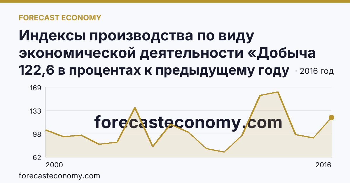 Индексы производства по виду экономической деятельности «Добыча полезных ископаемых» — в соответствии с ОКВЭД (2000-2016 гг.) — Республика Адыгея: график динамики 2000–2016, последнее значение 122,6 в процентах к предыдущему году
