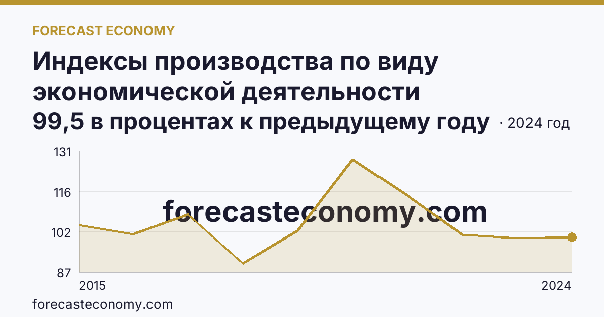 Индексы производства по виду экономической деятельности «Обеспечение электрической энергией, газом и паром; кондиционирование воздуха» в соответствии с ОКВЭД2 — Республика Адыгея: график динамики 2015–2024, последнее значение 99,5 в процентах к предыдущему году