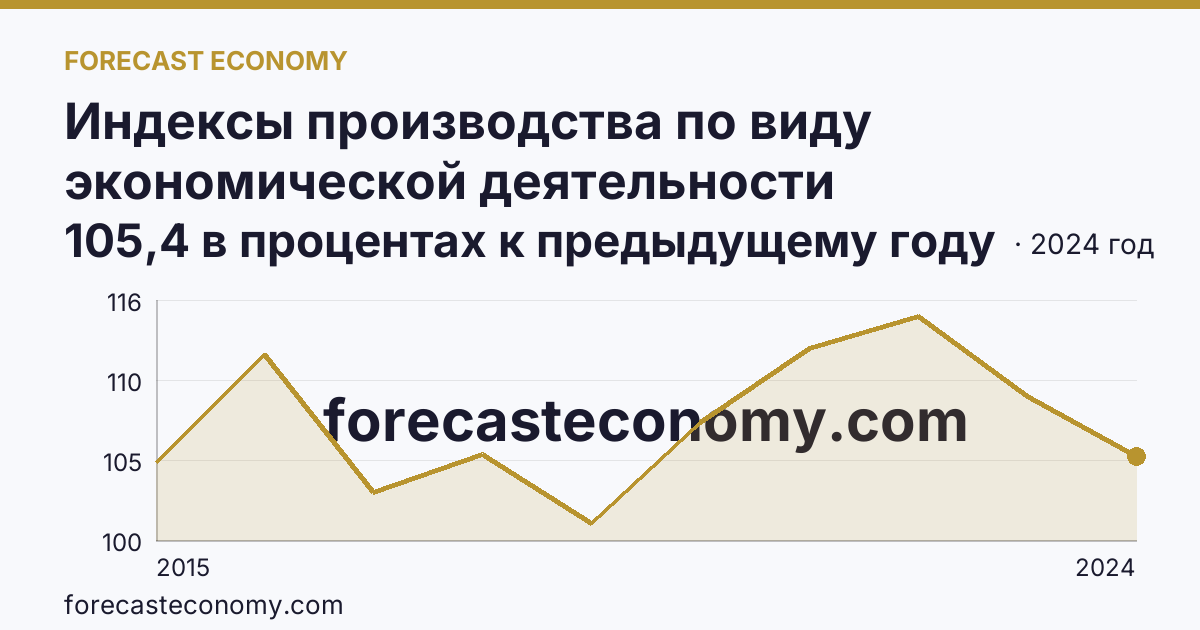 Индексы производства по виду экономической деятельности «Обрабатывающие производства» — в соответствии с ОКВЭД2 — Республика Адыгея: график динамики 2015–2024, последнее значение 105,4 в процентах к предыдущему году