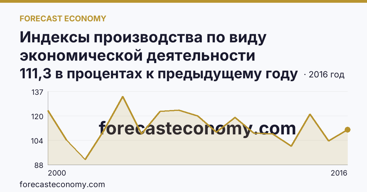 Индексы производства по виду экономической деятельности «Обрабатывающие производства» — в соответствии с ОКВЭД (2000-2016 гг.) — Республика Адыгея: график динамики 2000–2016, последнее значение 111,3 в процентах к предыдущему году