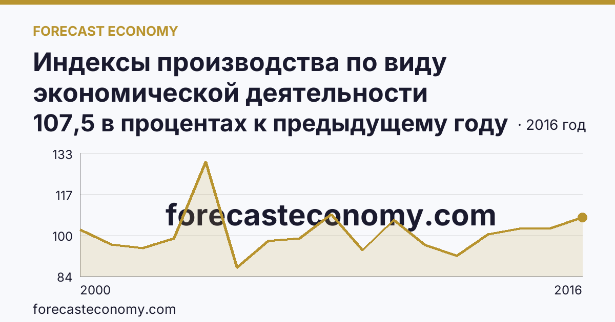 Индексы производства по виду экономической деятельности «Производство и распределение электроэнергии, газа и воды» в соответствии с ОКВЭД (2000-2016 гг.) — Республика Адыгея: график динамики 2000–2016, последнее значение 107,5 в процентах к предыдущему году