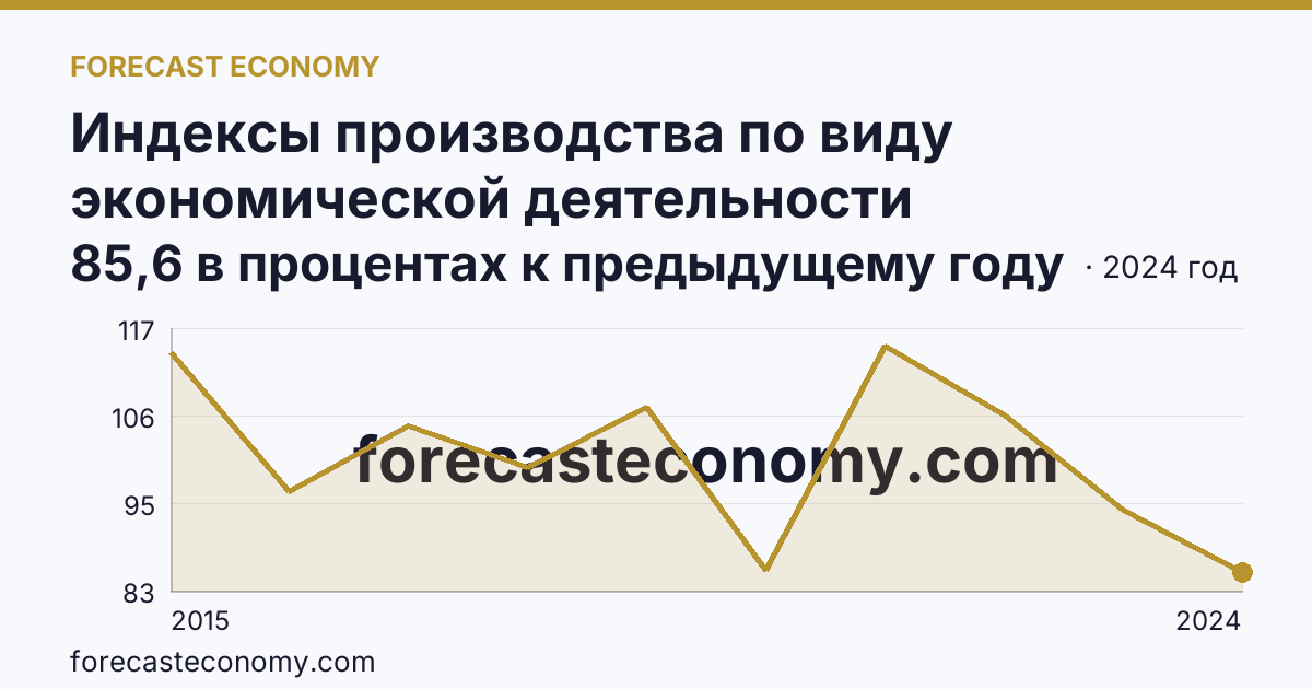 Индексы производства по виду экономической деятельности «Водоснабжение; водоотведение, организация сбора и утилизации отходов, деятельность по ликвидации загрязнений» в соответствии с ОКВЭД2 — Республика Адыгея: график динамики 2015–2024, последнее значение 85,6 в процентах к предыдущему году