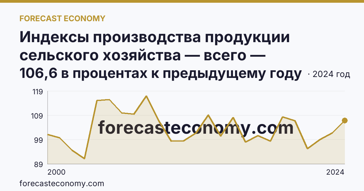 Индексы производства продукции сельского хозяйства — всего — Республика Адыгея: график динамики 2000–2024, последнее значение 106,6 в процентах к предыдущему году
