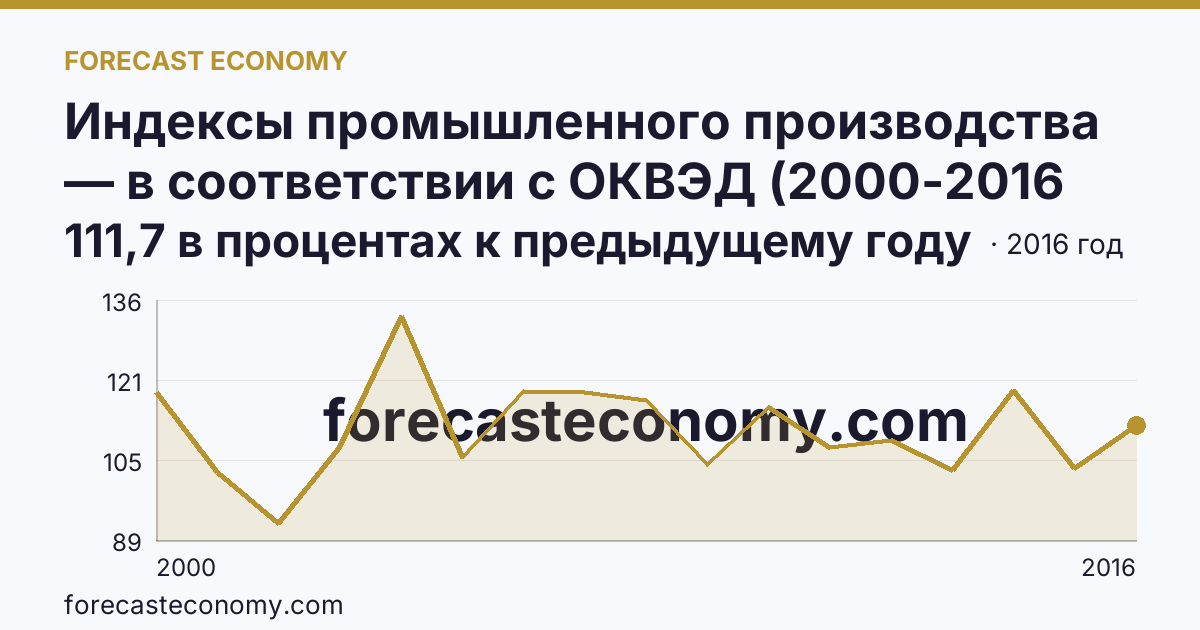Индексы промышленного производства — в соответствии с ОКВЭД (2000-2016 гг.) — Республика Адыгея: график динамики 2000–2016, последнее значение 111,7 в процентах к предыдущему году