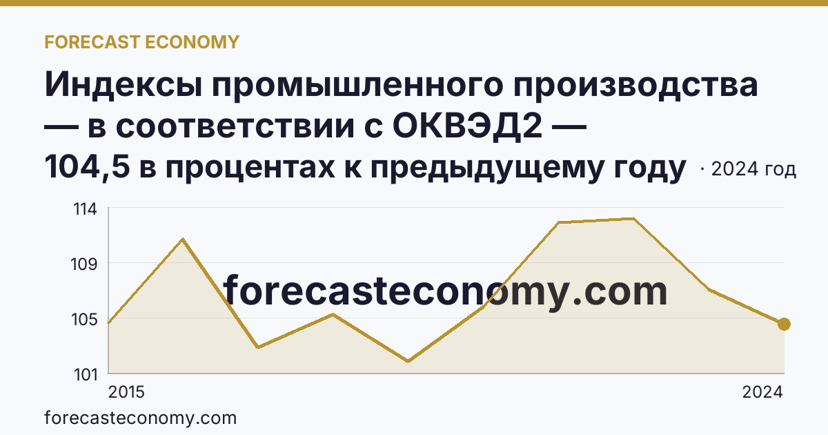 Индексы промышленного производства — в соответствии с ОКВЭД2 — Республика Адыгея: график динамики 2015–2024, последнее значение 104,5 в процентах к предыдущему году