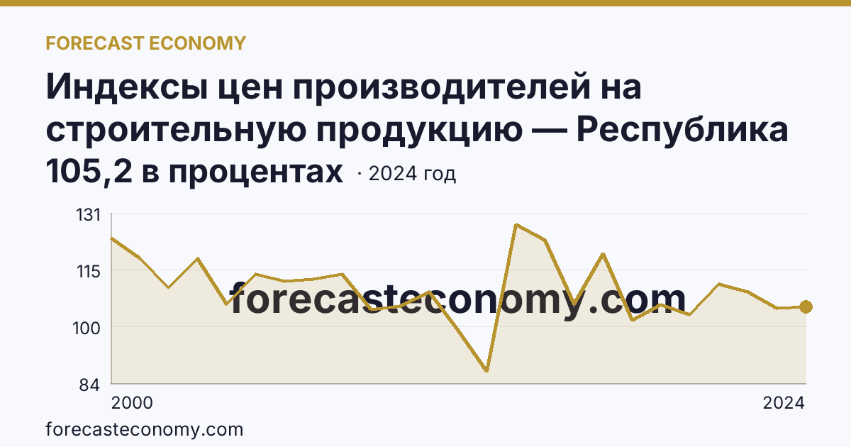 Индексы цен производителей на строительную продукцию — Республика Адыгея: график динамики 2000–2024, последнее значение 105,2 в процентах