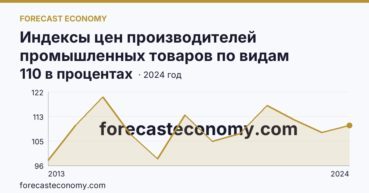 Индексы цен производителей промышленных товаров по видам экономической деятельности — индексы цен производителей промышленных товаров в соответствии с ОКВЭД2 - всего — Республика Адыгея: график динамики 2013–2024, последнее значение 110 в процентах