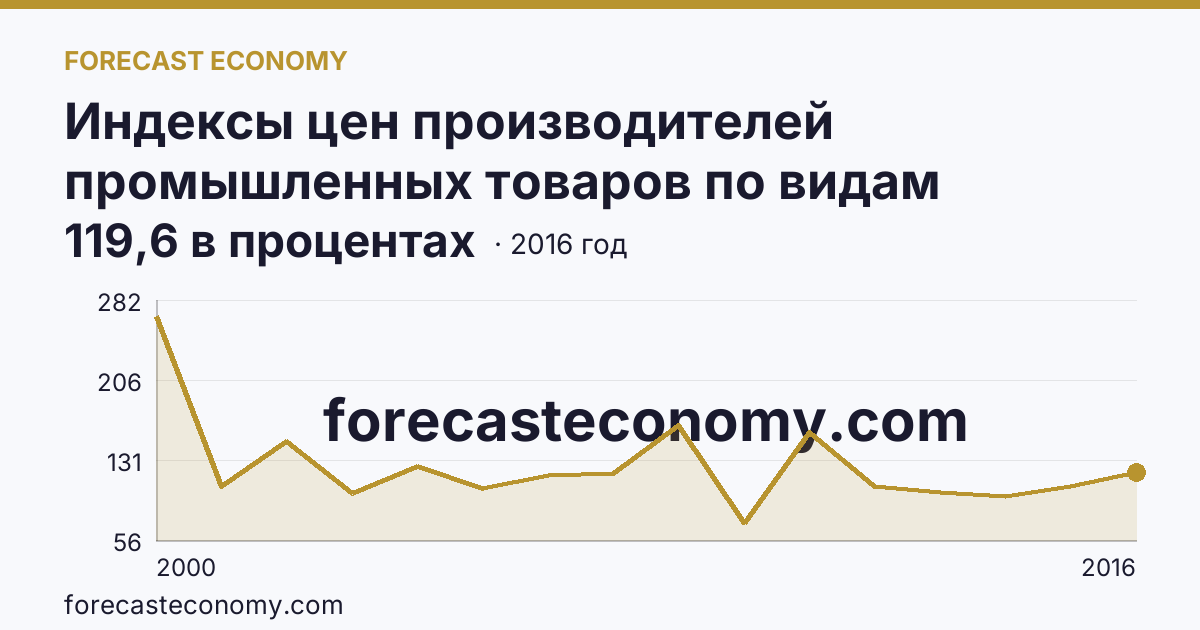 Индексы цен производителей промышленных товаров по видам экономической деятельности — добыча полезных ископаемых в соответствии с ОКВЭД в 2000-2016 гг — Республика Адыгея: график динамики 2000–2016, последнее значение 119,6 в процентах