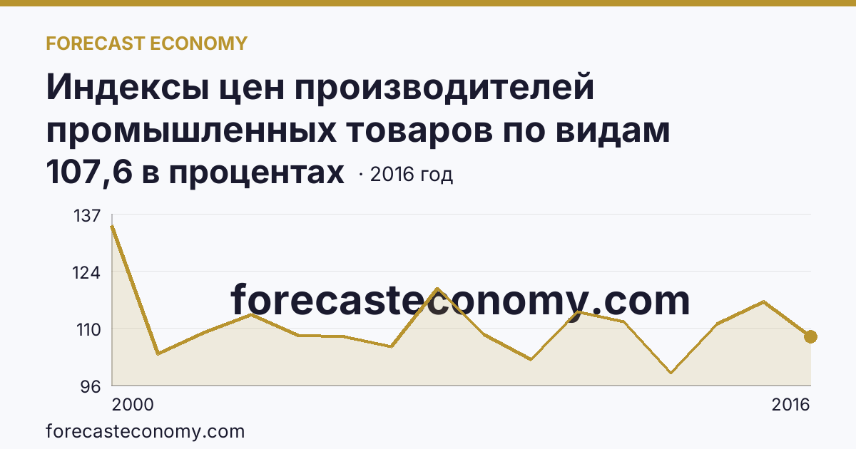 Индексы цен производителей промышленных товаров по видам экономической деятельности — обрабатывающие производства в соответствии с ОКВЭД в 2000-2016 гг — Республика Адыгея: график динамики 2000–2016, последнее значение 107,6 в процентах