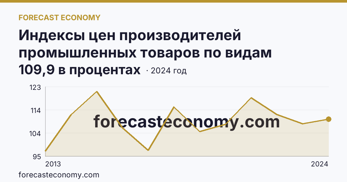 Индексы цен производителей промышленных товаров по видам экономической деятельности — обрабатывающие производства в соответствии с ОКВЭД2 — Республика Адыгея: график динамики 2013–2024, последнее значение 109,9 в процентах