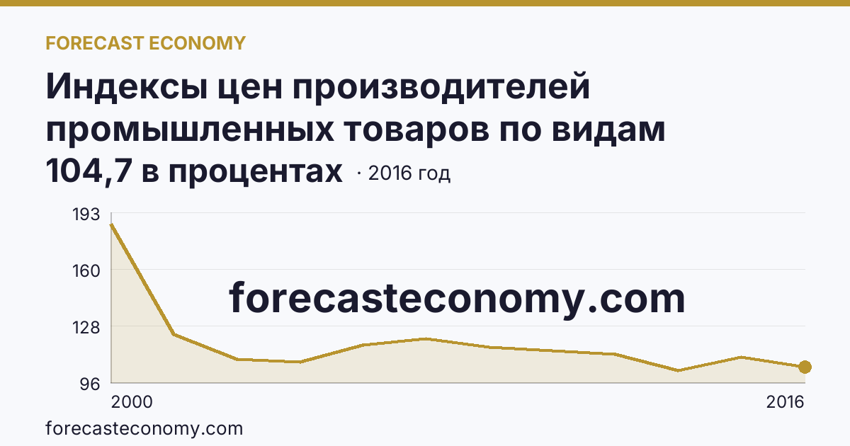 Индексы цен производителей промышленных товаров по видам экономической деятельности — производство и распределение электроэнергии, газа и воды в соответствии с ОКВЭД в 2000-2016 гг — Республика Адыгея: график динамики 2000–2016, последнее значение 104,7 в процентах