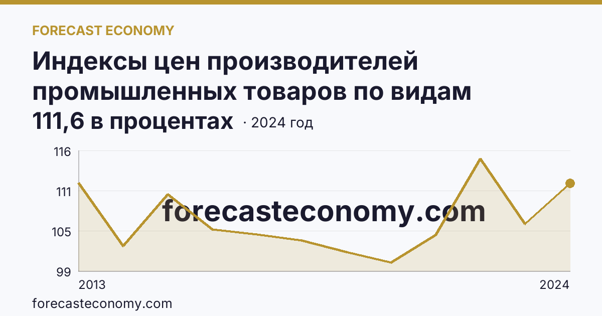 Индексы цен производителей промышленных товаров по видам экономической деятельности — обеспечение электрической энергией, газом и паром; кондиционирование воздуха — Республика Адыгея: график динамики 2013–2024, последнее значение 111,6 в процентах