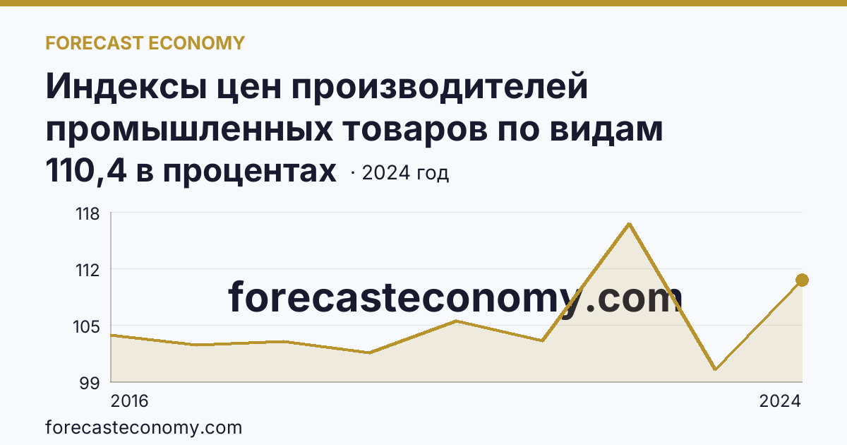 Индексы цен производителей промышленных товаров по видам экономической деятельности — водоснабжение; водоотведение, организация сбора и утилизации отходов, деятельность по ликвидации загрязнений — Республика Адыгея: график динамики 2016–2024, последнее значение 110,4 в процентах