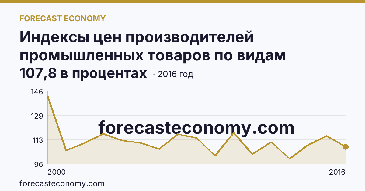 Индексы цен производителей промышленных товаров по видам экономической деятельности — индексы цен производителей промышленных товаров в соответствии с ОКВЭД - всего, в 2000-2016 гг — Республика Адыгея: график динамики 2000–2016, последнее значение 107,8 в процентах