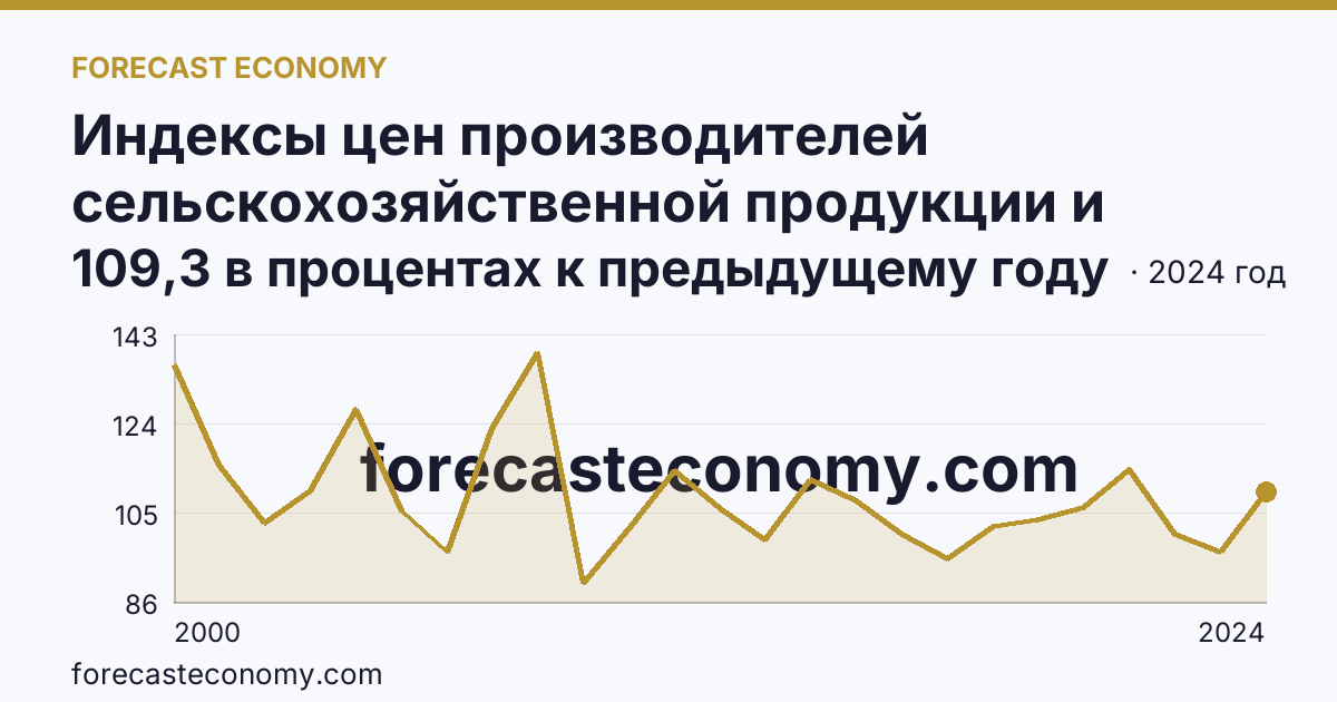 Индексы цен производителей сельскохозяйственной продукции и приобретения товаров и услуг сельскохозяйственными организациями — индекс цен производителей сельскохозяйственной продукции — Республика Адыгея: график динамики 2000–2024, последнее значение 109,3 в процентах к предыдущему году