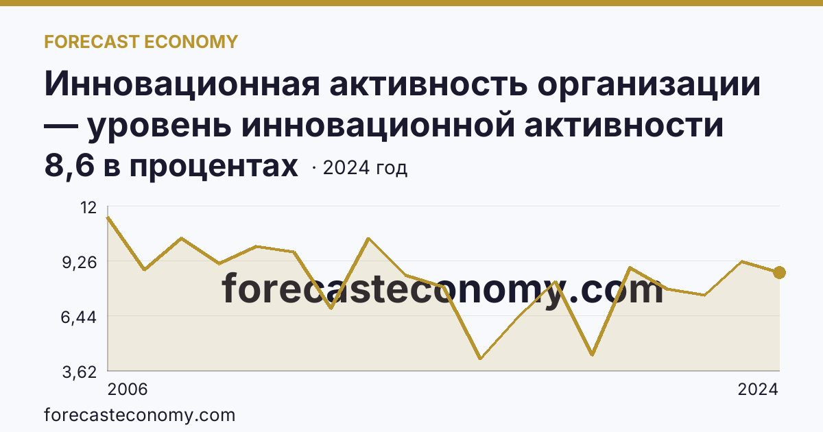 Инновационная активность организации — уровень инновационной активности организаций — Республика Адыгея: график динамики 2006–2024, последнее значение 8,6 в процентах