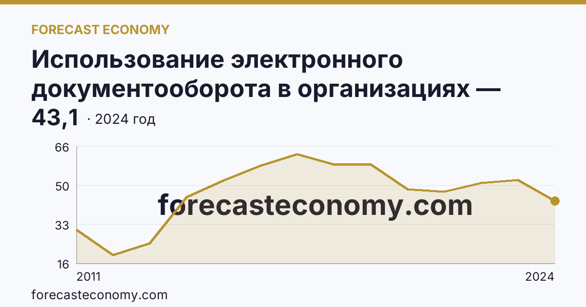 Использование электронного документооборота в организациях — организации, использовавшие электронный обмен данными между своими и внешними информационными системами, по форматам обмена — Республика Адыгея: график динамики 2011–2024, последнее значение 43,1