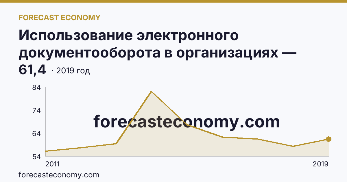 Использование электронного документооборота в организациях — организации, использовавшие системы электронного документооборота в 2011-2019 гг — Республика Адыгея: график динамики 2011–2019, последнее значение 61,4