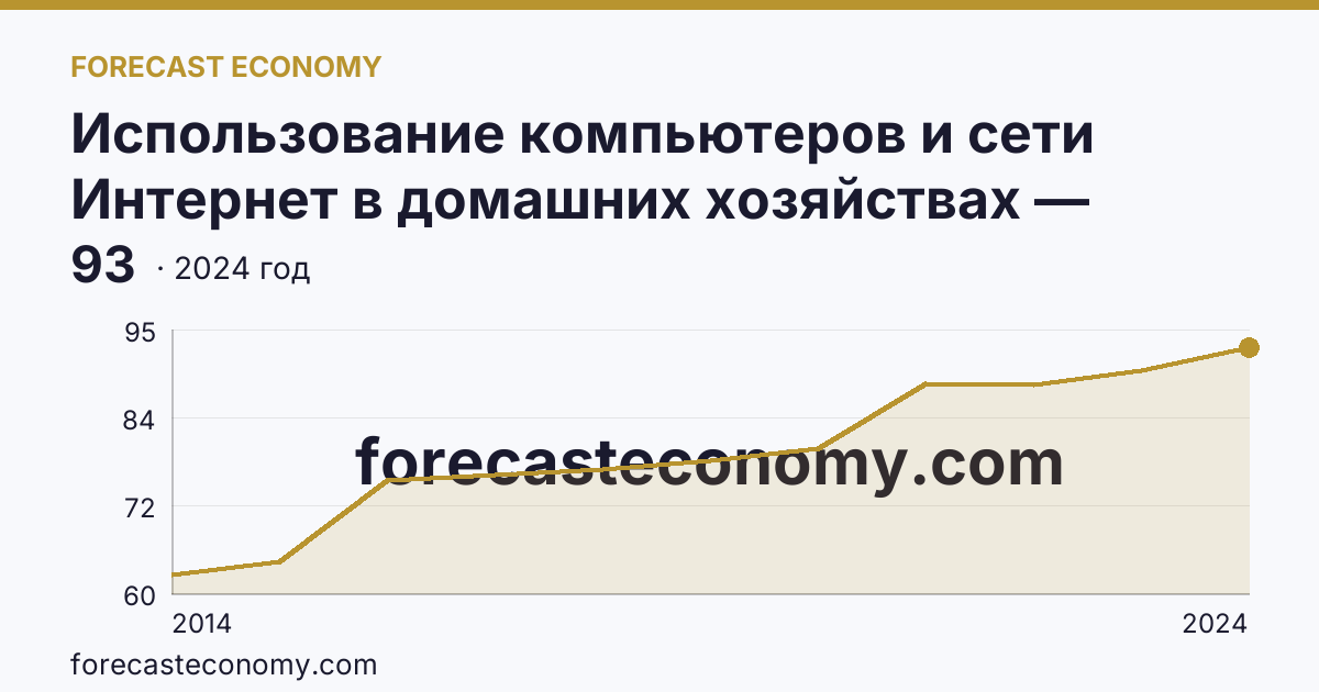 Использование компьютеров и сети Интернет в домашних хозяйствах — удельный вес домашних хозяйств, имевших доступ к сети Интернет — Республика Адыгея: график динамики 2014–2024, последнее значение 93