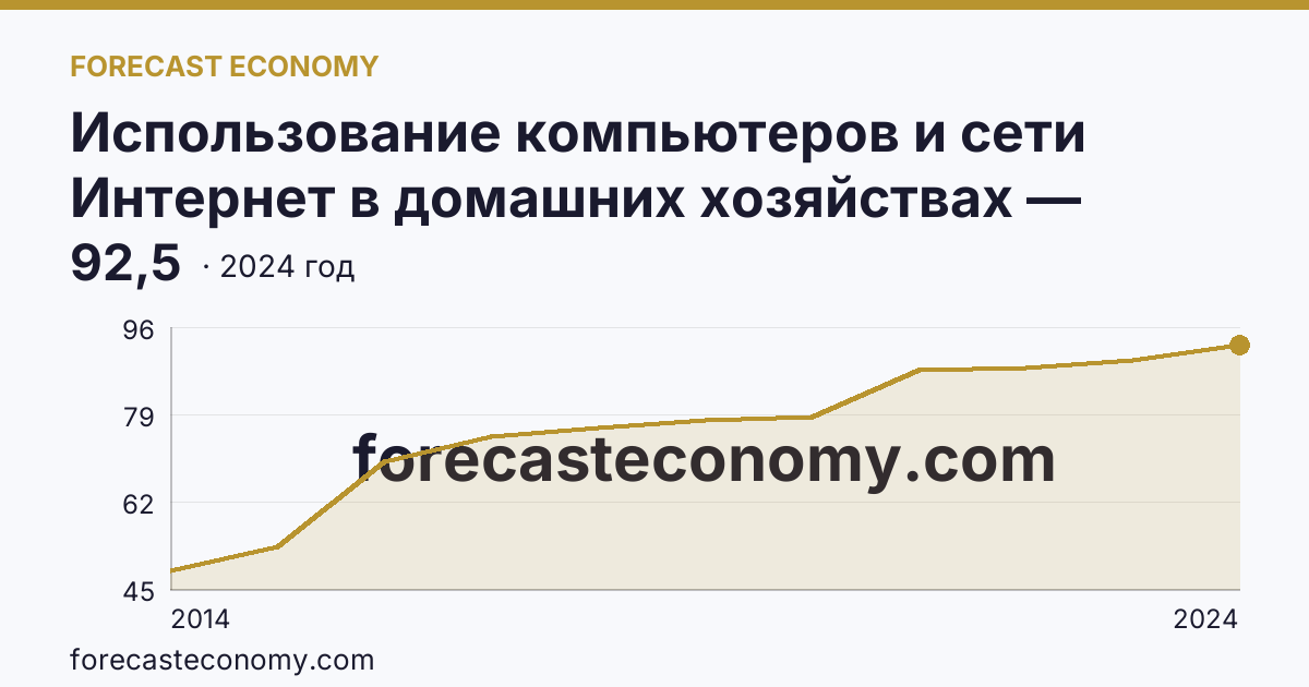 Использование компьютеров и сети Интернет в домашних хозяйствах — удельный вес домашних хозяйств, имевших широкополосный доступ к сети Интернет — Республика Адыгея: график динамики 2014–2024, последнее значение 92,5