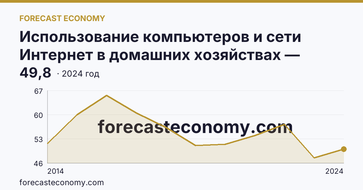 Использование компьютеров и сети Интернет в домашних хозяйствах — удельный вес домашних хозяйств, имевших компьютер — Республика Адыгея: график динамики 2014–2024, последнее значение 49,8