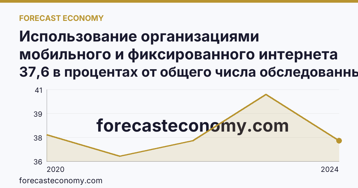 Использование организациями мобильного и фиксированного интернета — Республика Адыгея: график динамики 2020–2024, последнее значение 37,6 в процентах от общего числа обследованных организаций