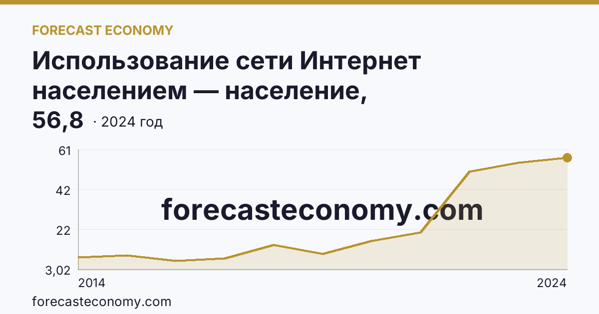 Использование сети Интернет населением — население, использовавшее сеть Интернет для заказа товаров (услуг) — Республика Адыгея: график динамики 2014–2024, последнее значение 56,8