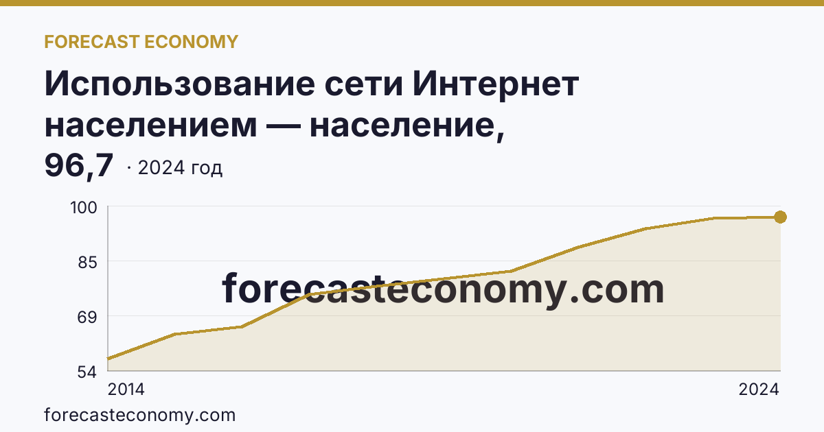 Использование сети Интернет населением — население, использовавшее сеть Интернет — Республика Адыгея: график динамики 2014–2024, последнее значение 96,7