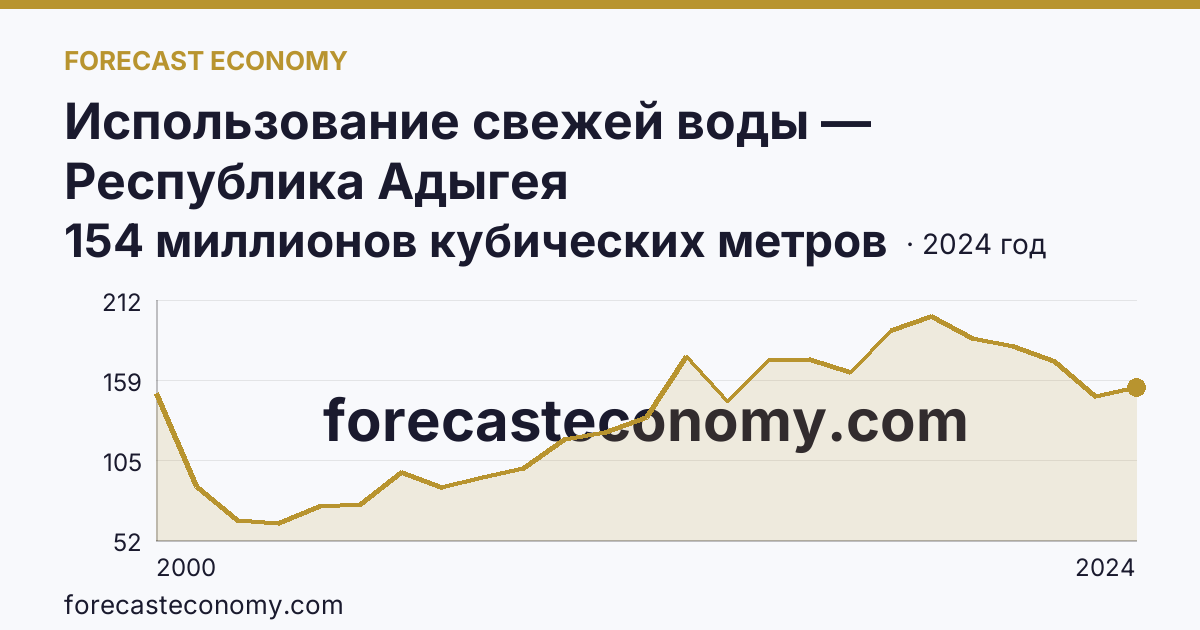Использование свежей воды — Республика Адыгея: график динамики 2000–2024, последнее значение 154 миллионов кубических метров