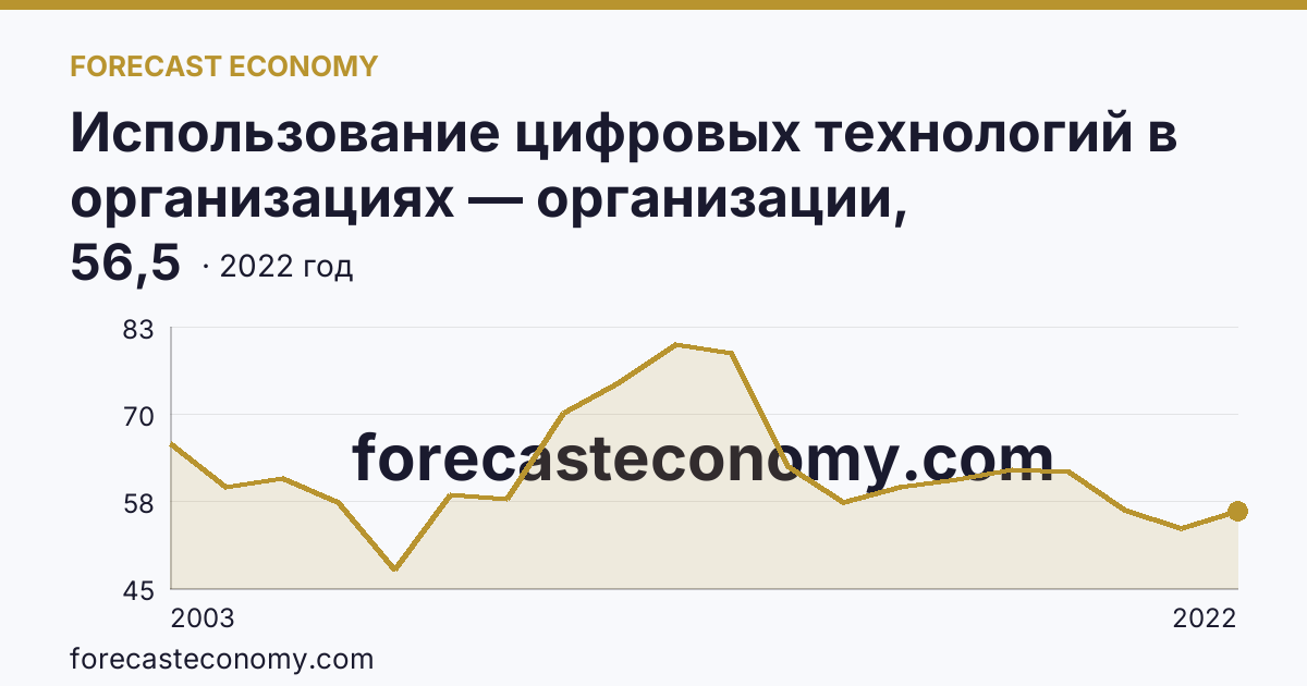 Использование цифровых технологий в организациях — организации, использовавшие локальные вычислительные сети в 2003-2022 гг — Республика Адыгея: график динамики 2003–2022, последнее значение 56,5