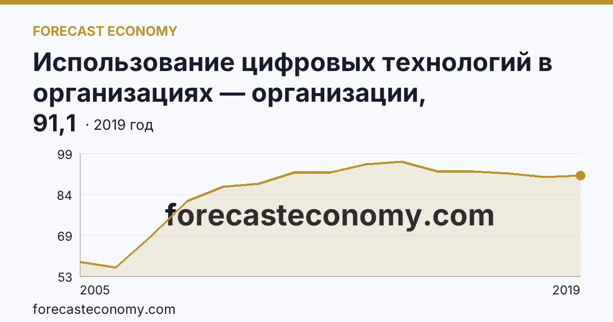 Использование цифровых технологий в организациях — организации, использовавшие глобальные информационные сети в 2005-2019 гг — Республика Адыгея: график динамики 2005–2019, последнее значение 91,1