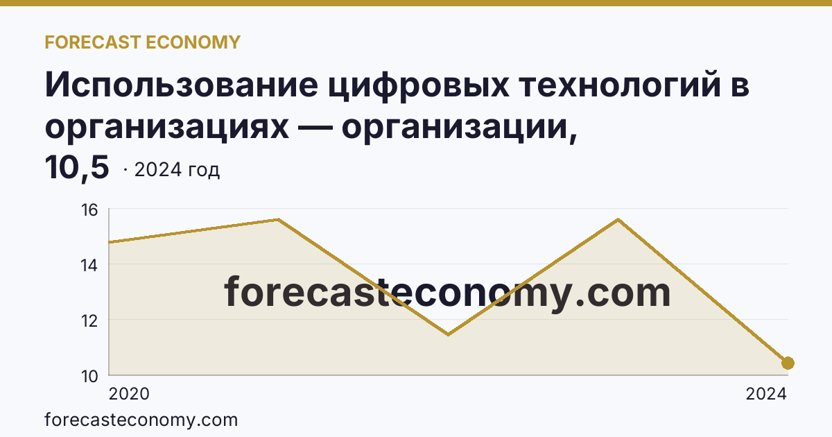Использование цифровых технологий в организациях — организации, использовавшие Интернет вещей — Республика Адыгея: график динамики 2020–2024, последнее значение 10,5