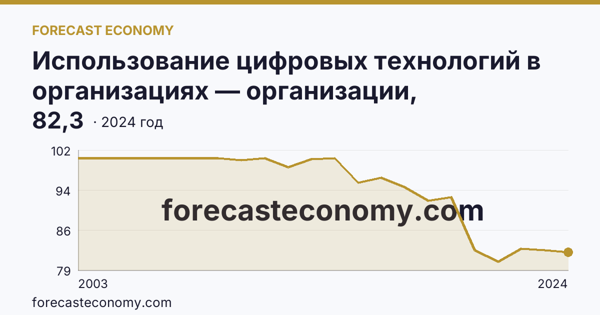 Использование цифровых технологий в организациях — организации, использовавшие персональные компьютеры — Республика Адыгея: график динамики 2003–2024, последнее значение 82,3