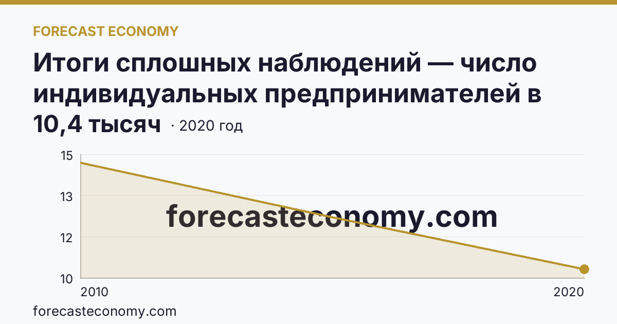 Итоги сплошных наблюдений — число индивидуальных предпринимателей в 2010, 2015, 2020 гг — Республика Адыгея: график динамики 2010–2020, последнее значение 10,4 тысяч