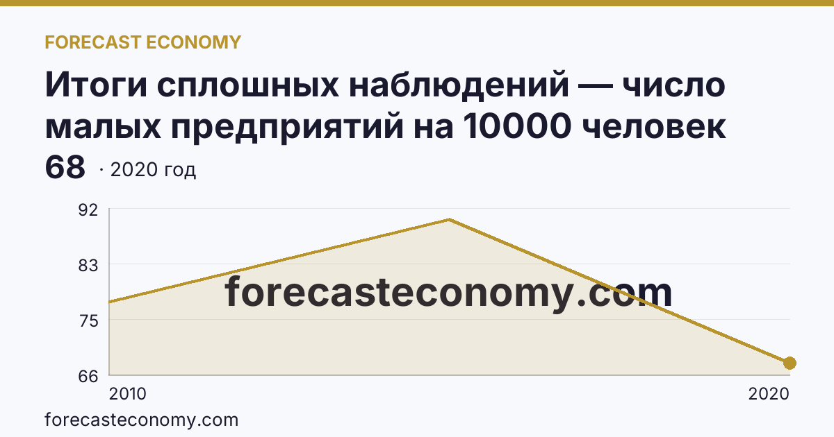 Итоги сплошных наблюдений — число малых предприятий на 10000 человек населения в 2010, 2015, 2020 гг — Республика Адыгея: график динамики 2010–2020, последнее значение 68