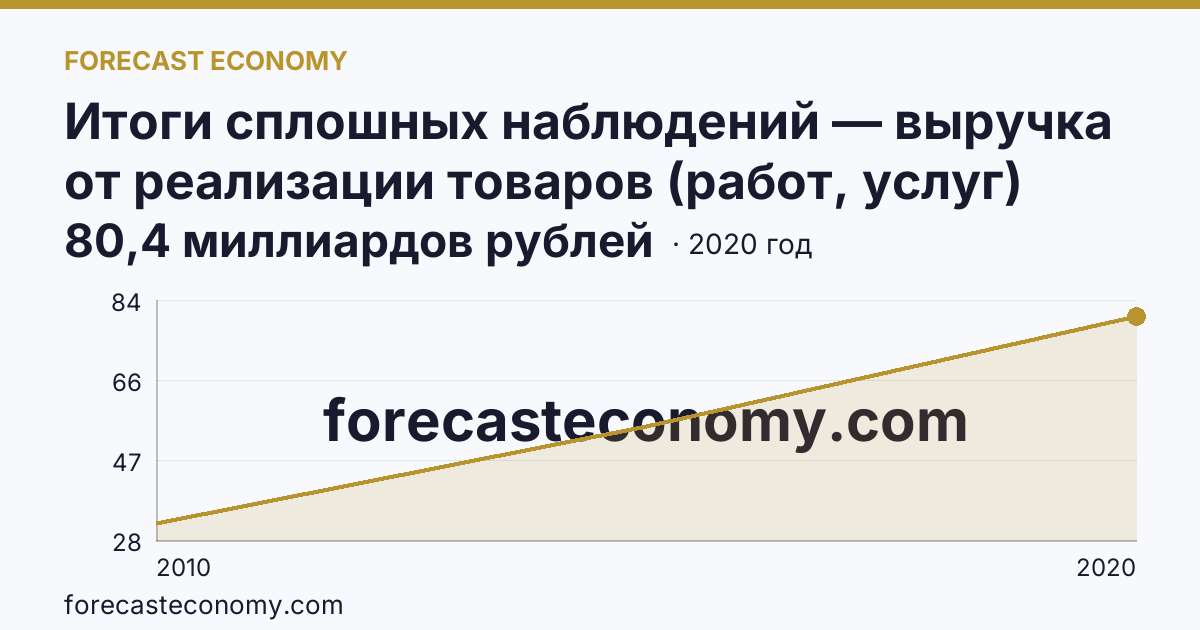 Итоги сплошных наблюдений — выручка от реализации товаров (работ, услуг) малых предприятий в 2010, 2015, 2020 гг — Республика Адыгея: график динамики 2010–2020, последнее значение 80,4 миллиардов рублей