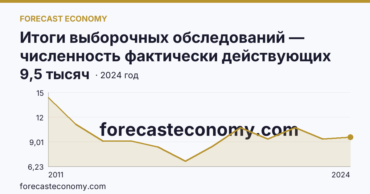 Итоги выборочных обследований — численность фактически действующих индивидуальных предпринимателей — Республика Адыгея: график динамики 2011–2024, последнее значение 9,5 тысяч