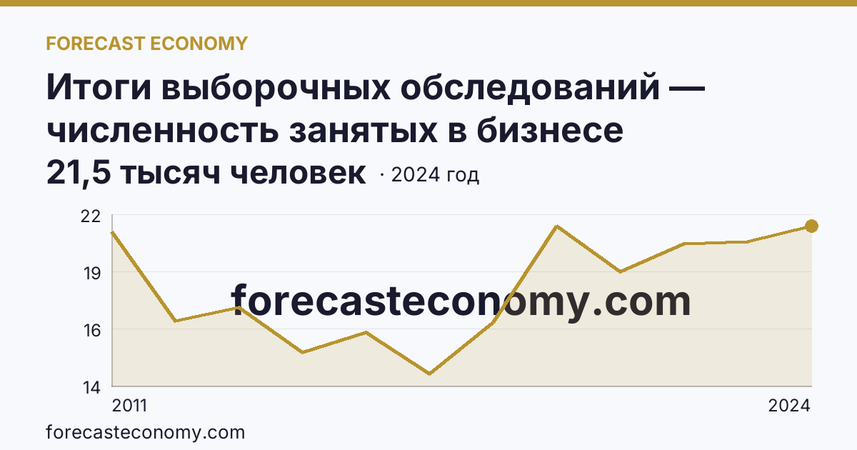 Итоги выборочных обследований — численность занятых в бизнесе индивидуального предпринимателя — Республика Адыгея: график динамики 2011–2024, последнее значение 21,5 тысяч человек