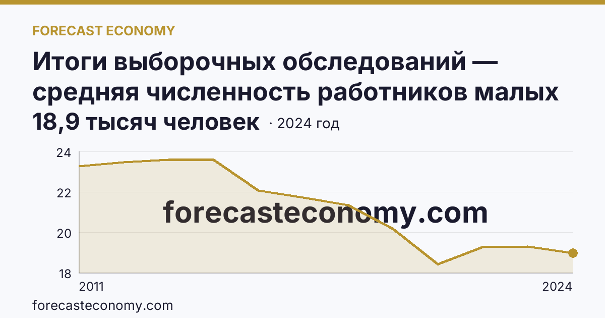 Итоги выборочных обследований — средняя численность работников малых предприятий — Республика Адыгея: график динамики 2011–2024, последнее значение 18,9 тысяч человек