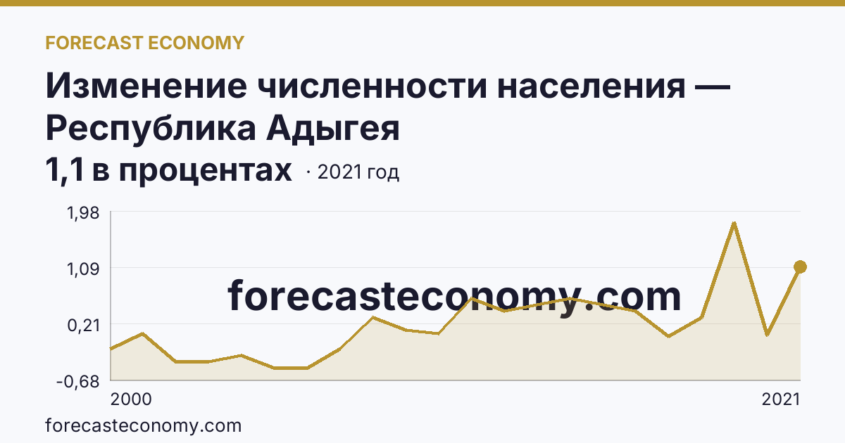 Изменение численности населения — Республика Адыгея: график динамики 2000–2021, последнее значение 1,1 в процентах