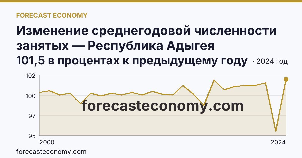 Изменение среднегодовой численности занятых — Республика Адыгея: график динамики 2000–2024, последнее значение 101,5 в процентах к предыдущему году