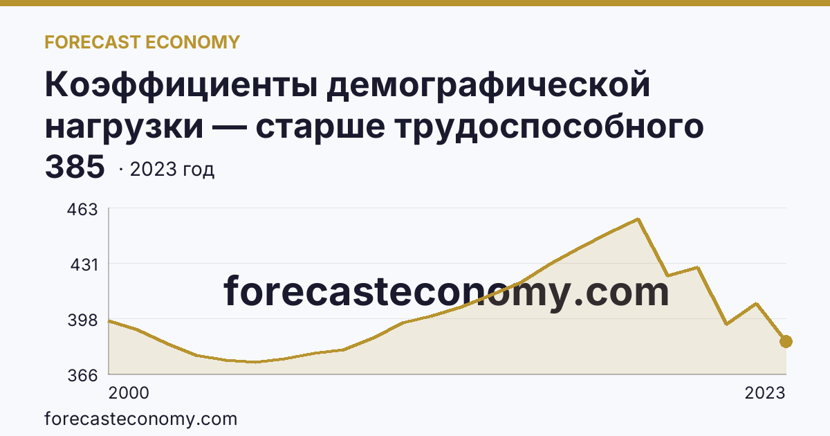 Коэффициенты демографической нагрузки — старше трудоспособного возраста — Республика Адыгея: график динамики 2000–2023, последнее значение 385