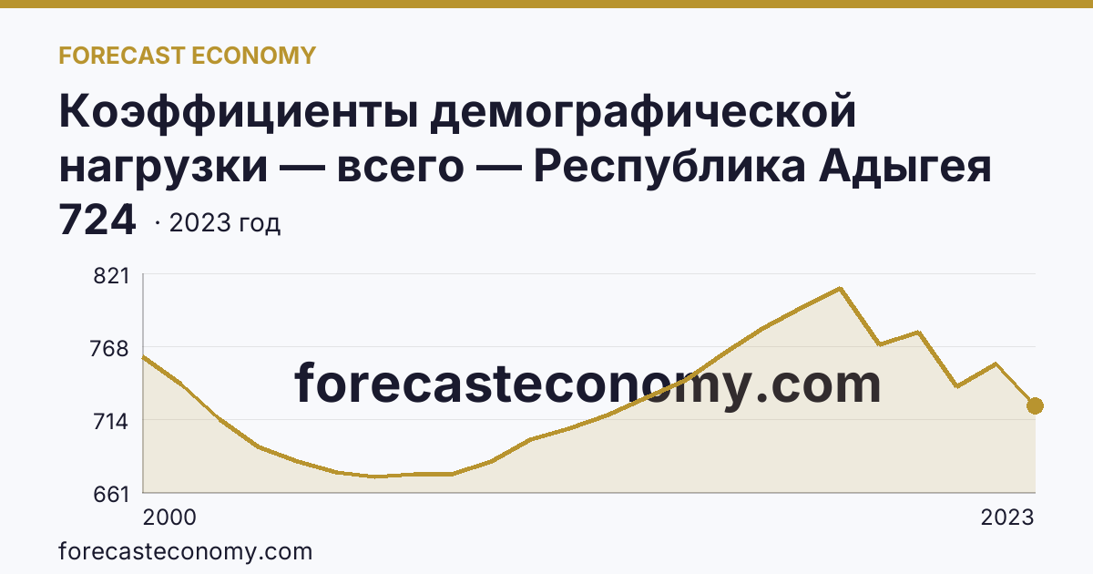 Коэффициенты демографической нагрузки — всего — Республика Адыгея: график динамики 2000–2023, последнее значение 724