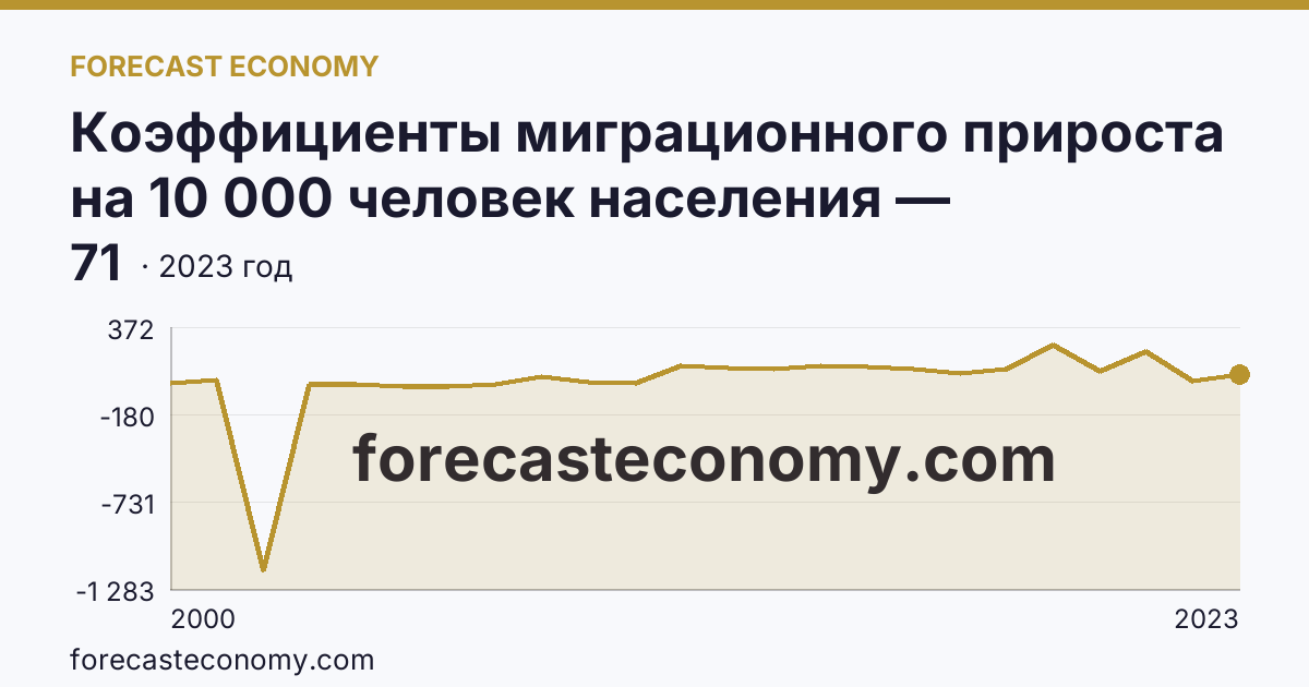 Коэффициенты миграционного прироста на 10 000 человек населения — Республика Адыгея: график динамики 2000–2023, последнее значение 71