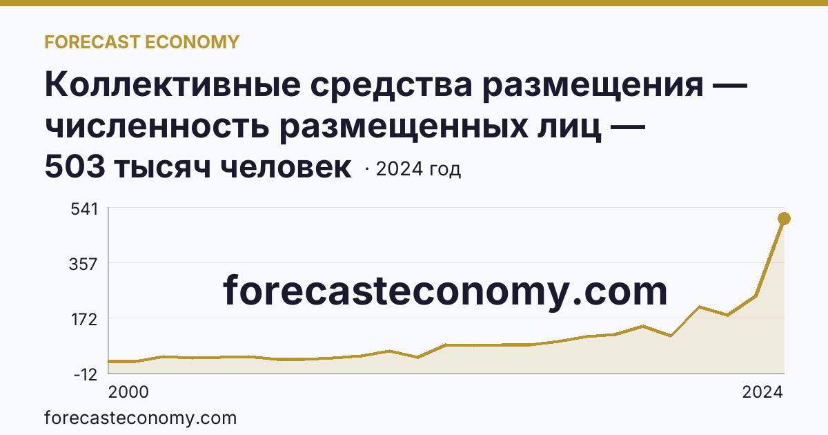 Коллективные средства размещения — численность размещенных лиц — Республика Адыгея: график динамики 2000–2024, последнее значение 503 тысяч человек