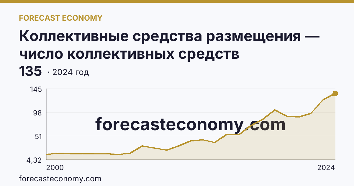 Коллективные средства размещения — число коллективных средств размещения — Республика Адыгея: график динамики 2000–2024, последнее значение 135